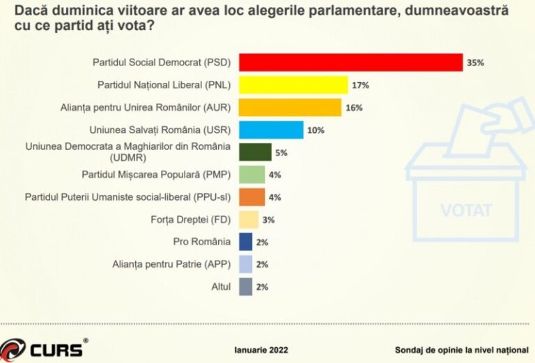 Sondaj CURS – Intenția de vot pentru partide